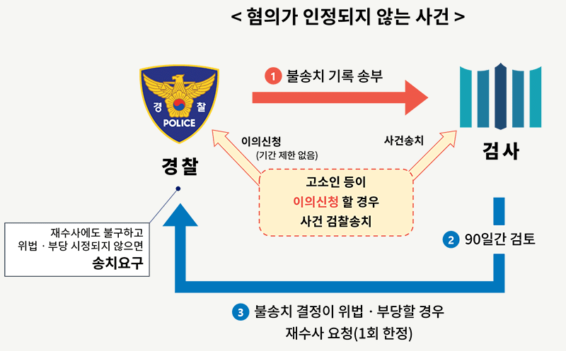 혐의가 인정되지 않는 사건