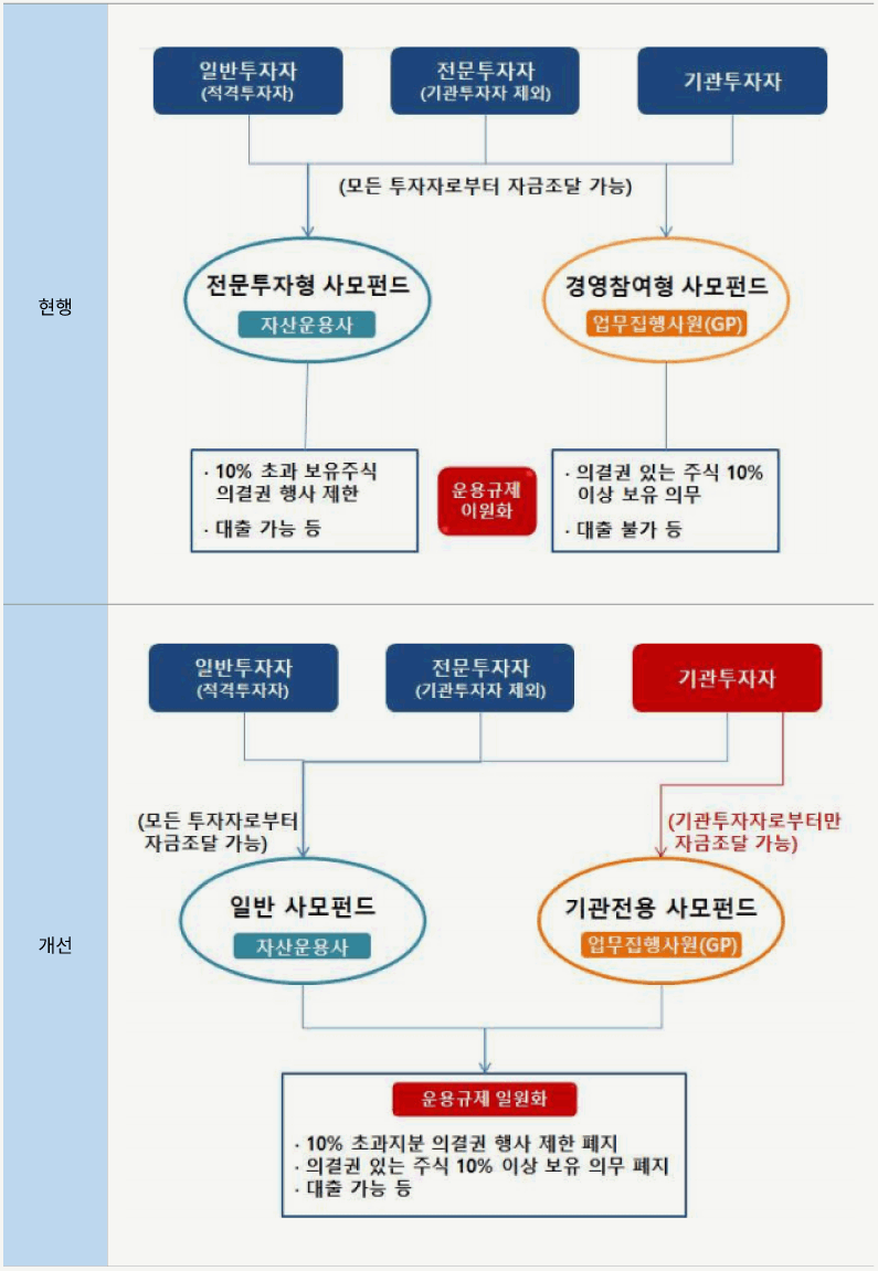 법무법인[유] 지평 || [자본시장ㆍPE] 사모펀드 체계 개편 및 투자자 보호 강화를 위한 자본시장법 개정안 국회 본회의 통과