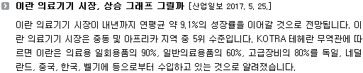 이란 의료기기 시장이 내년까지 연평균 약 9.1%의 성장률을 이어갈 것으로 전망됩니다. 이란 의료기기 시장은 중동 및 아프리카 지역 중 5위 수준입니다. KOTRA 테헤란 무역관에 따르면 이란은 의료용 일회용품의 90%, 일반의료용품의 60%, 고급장비의 80%를 독일, 네덜란드, 중국, 한국, 벨기에 등으로부터 수입하고 있는 것으로 알려졌습니다.