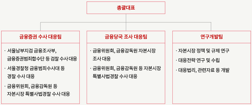 금융증권수사대응센터 조직도