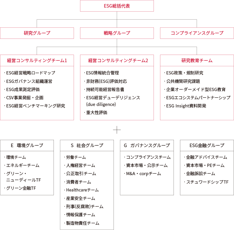 ESG & Sustainability 업무 조직도